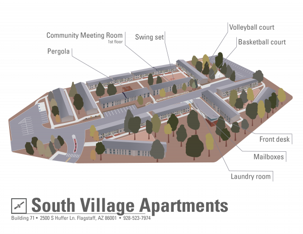 A 3D rendered, top-down image of the exterior of South Village Apartments including the surrounding parking lots and walking paths. Arrows point out prominent features including a pergola, a 1st floor community meeting room, a swing set, a volleyball court, a basketball court, the front desk, the mailboxes, and the laundry room.