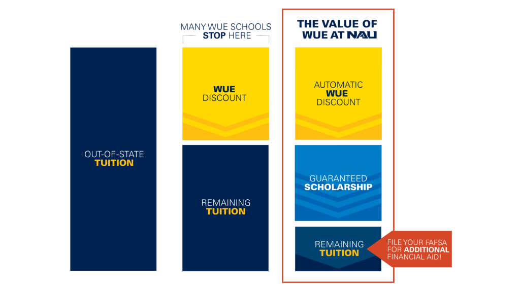 Western Undergraduate Exchange (WUE) graphic showing the automatic WUE discount, guaranteed scholarship, and remaining tuition. The value of WUE at NAU. 
